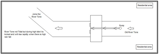 Plan showing how flap valves prevent tidal flooding in domestic areas